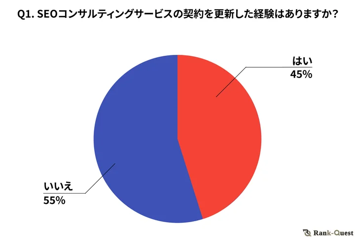 調査結果①　SEOコンサルティングサービスの契約を更新した経験はありますか？