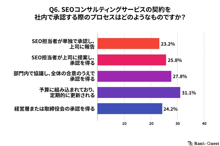 調査結果⑥　SEOコンサルティングサービスの契約を社内で承認する際のプロセスはどのようなものですか？