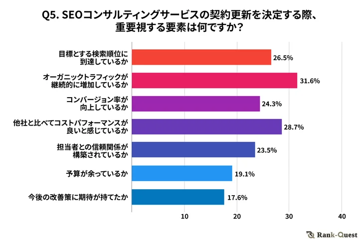 調査結果⑤　SEOコンサルティングサービスの契約更新を決定する際、重要視する要素は何ですか？