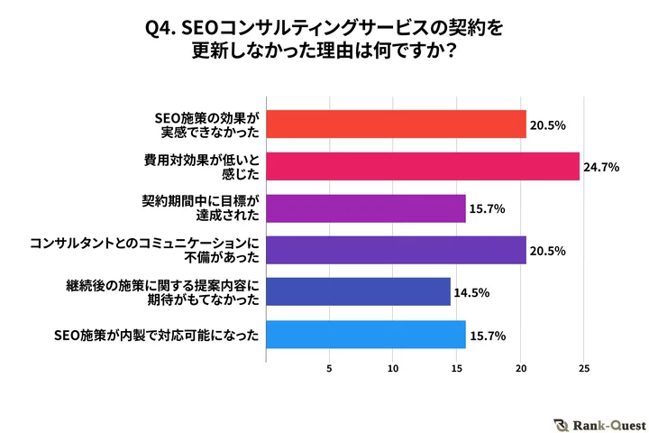 調査結果④　SEOコンサルティングサービスの契約を更新しなかった理由は何ですか？