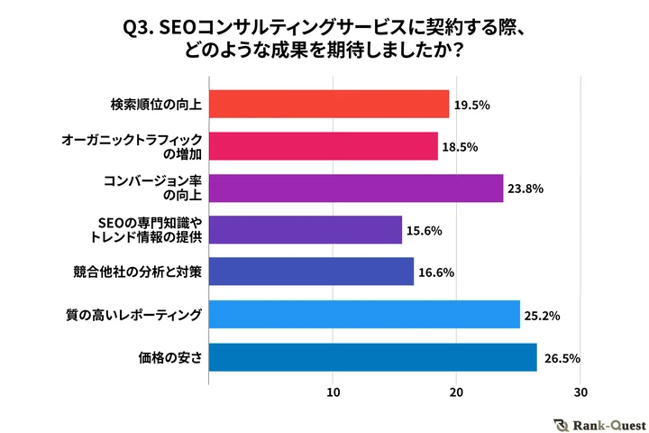 調査結果③　SEOコンサルティングサービスに契約する際、どのような成果を期待しましたか？