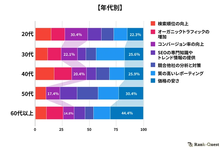 調査結果③　SEOコンサルティングサービスに契約する際、どのような成果を期待しましたか？（年代別）