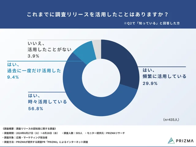 96.1%が「調査リリースを活用したことがある」と回答