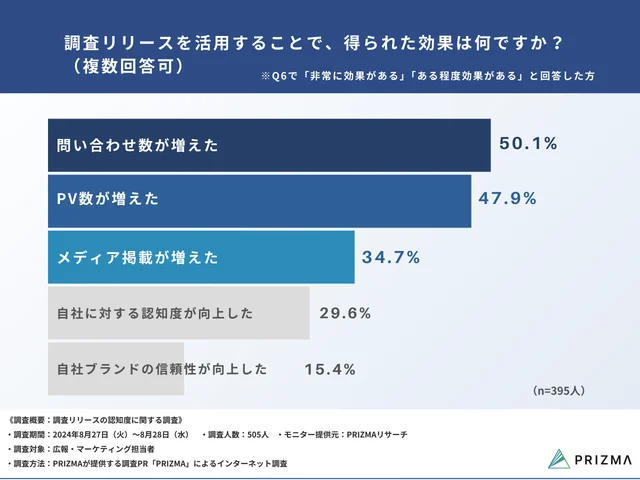 調査リリースの活用効果は「問い合わせ数が増えた」が最多で50%以上