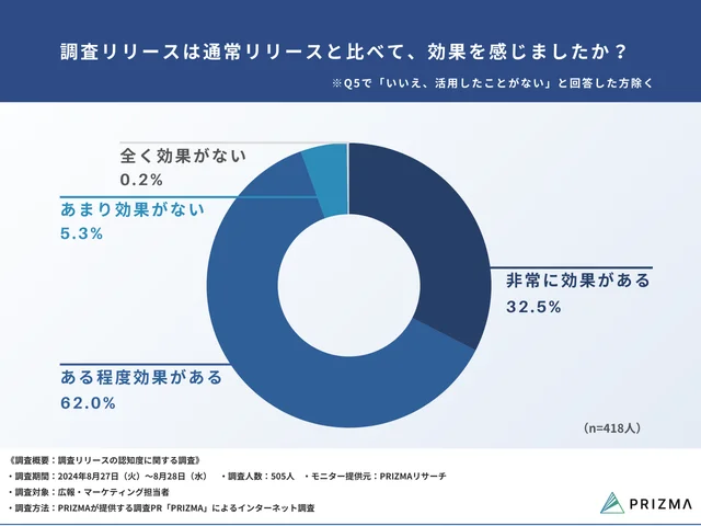 94.5%が「調査リリースに効果を感じた」と回答