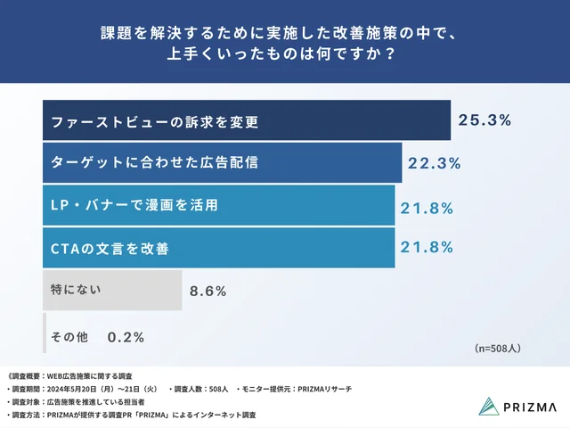 Q4：具体的な課題について教えてください（複数回答可）