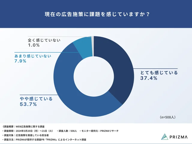 Q3：現在の広告施策に課題を感じていますか？