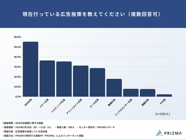 Q1：現在行っている広告施策を教えてください（複数回答可）