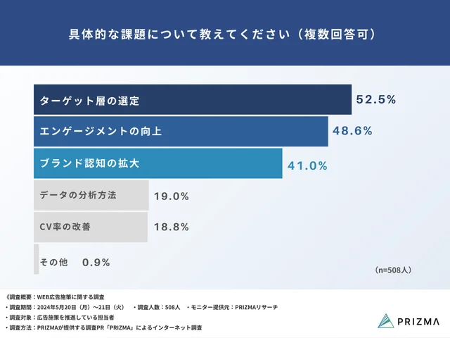 Q4：具体的な課題について教えてください（複数回答可）