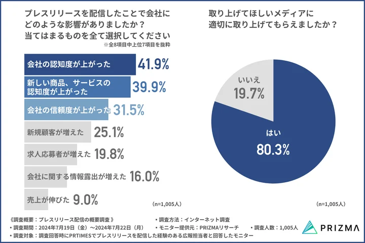 プレスリリースを配信したことで会社にどのような影響がありましたか？当てはまるものをすべて選択してください