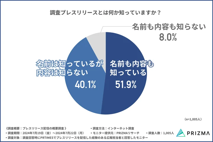 調査プレスリリースとは何か知っていますか？