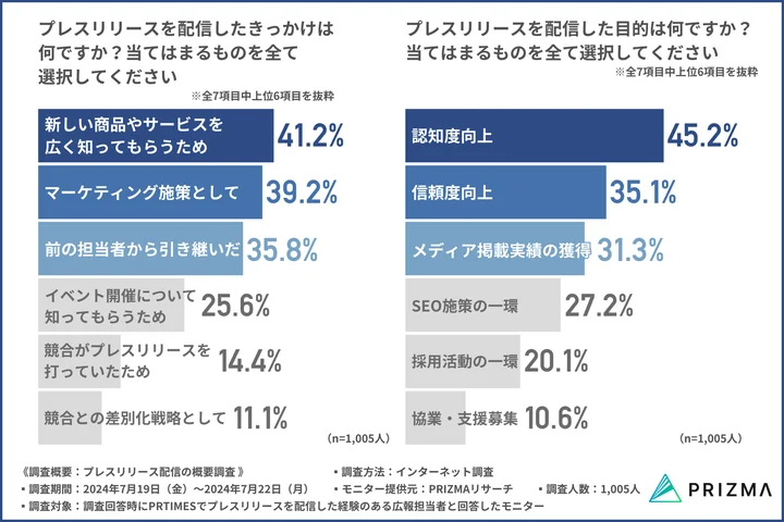 プレスリリースを配信したきっかけは何ですか？当てはまるものを全て選択してください