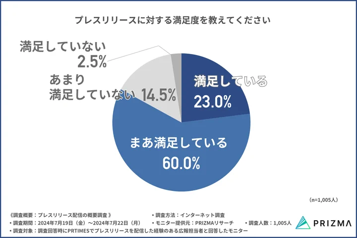 プレスリリースに対する満足度を教えてください