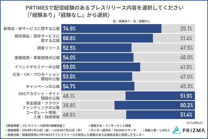 PRTIMESで配信経験のあるプレスリリース内容を選択してください