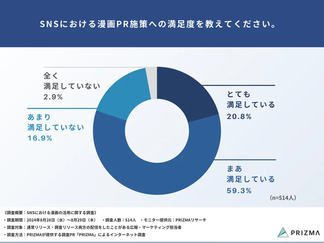 Q5：SNSにおける漫画PR施策への満足度を教えてください。