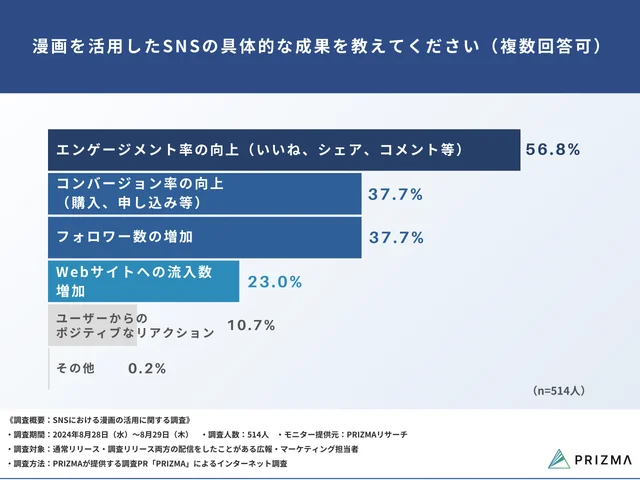 Q6：漫画を活用したSNSの具体的な成果を教えてください（複数回答可）