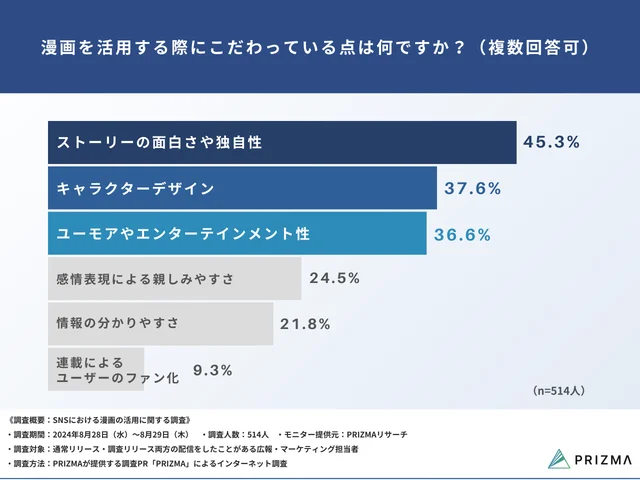 「Q3：漫画を活用する際にこだわっている点は何ですか？（複数回答可）