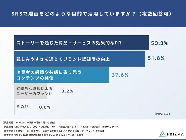 Q2：SNSで漫画をどのような目的で活用していますか？（複数回答可）