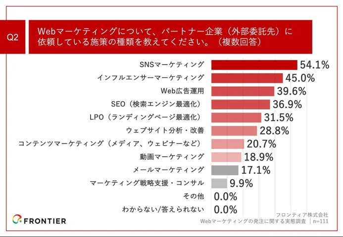 Q2.Webマーケティングについて、パートナー企業（外部委託先）に依頼している施策の種類を教えてください。（複数回答）」