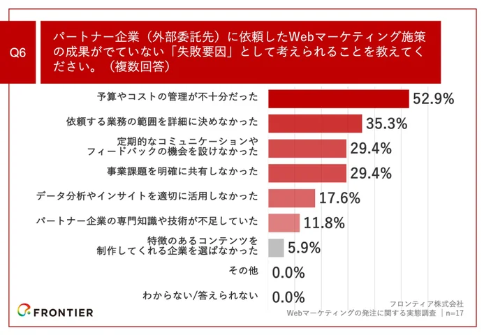 「Q6.パートナー企業（外部委託先）に依頼したWebマーケティング施策の成果がでていない「失敗要因」として考えられることを教えてください。（複数回答）