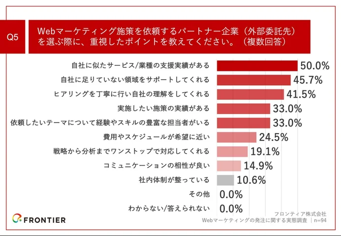 Q5.Webマーケティング施策を依頼するパートナー企業（外部委託先）を選ぶ際に、重視したポイントを教えてください。（複数回答）