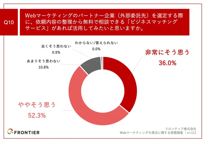 「Q10.Webマーケティングのパートナー企業（外部委託先）を選定する際に、依頼内容の整理から無料で相談できる「ビジネスマッチングサービス」があれば活用してみたいと思いますか。