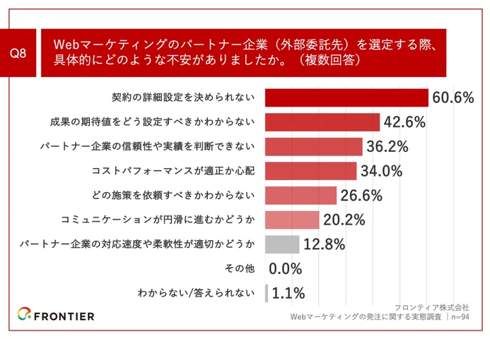 Q8.Webマーケティングのパートナー企業（外部委託先）を選定する際、具体的にどのような不安がありましたか。（複数回答）