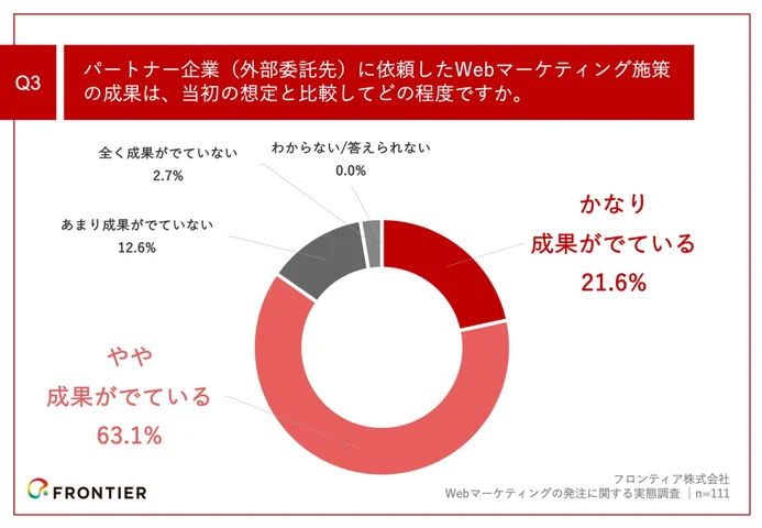 Q3.パートナー企業（外部委託先）に依頼したWebマーケティング施策の成果は、当初の想定と比較してどの程度ですか。