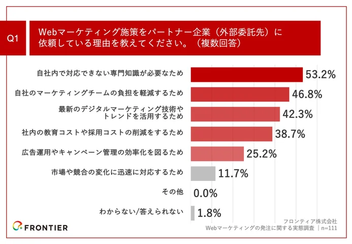 Q1.Webマーケティング施策をパートナー企業（外部委託先）に依頼している理由を教えてください。（複数回答）