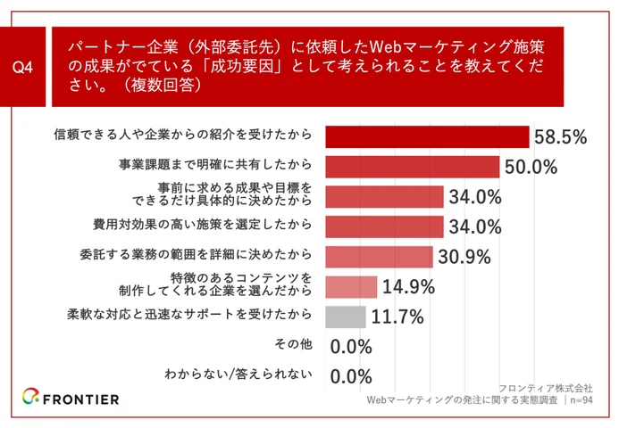 Q4.パートナー企業（外部委託先）に依頼したWebマーケティング施策の成果がでている「成功要因」として考えられることを教えてください。（複数回答）