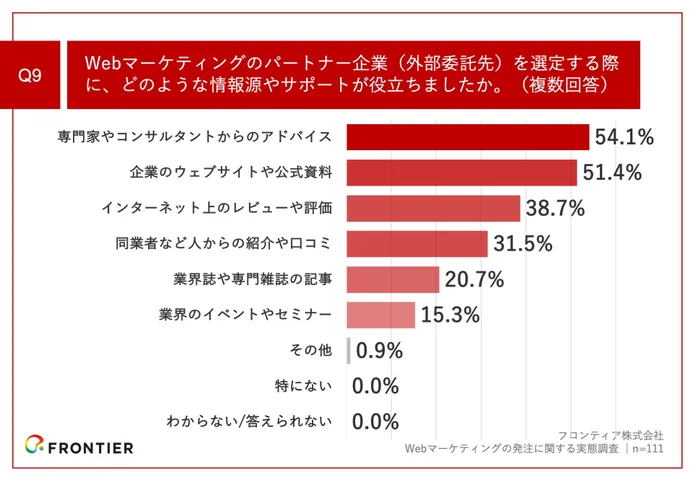 Q9.Webマーケティングのパートナー企業（外部委託先）を選定する際に、どのような情報源やサポートが役立ちましたか。（複数回答）