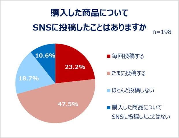 全体公開でSNSを投稿しない理由（複数回答）