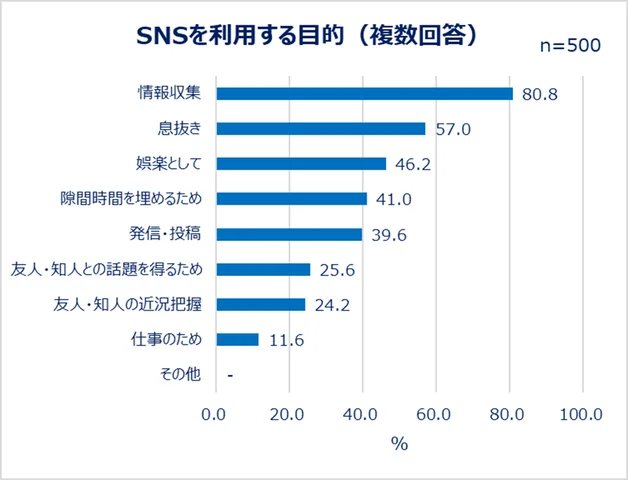 SNSを利用する目的