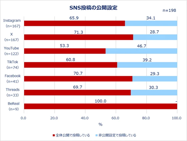 SNS投稿の公開設定