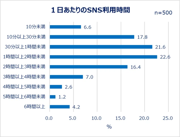 1日あたりのSNS利用時間