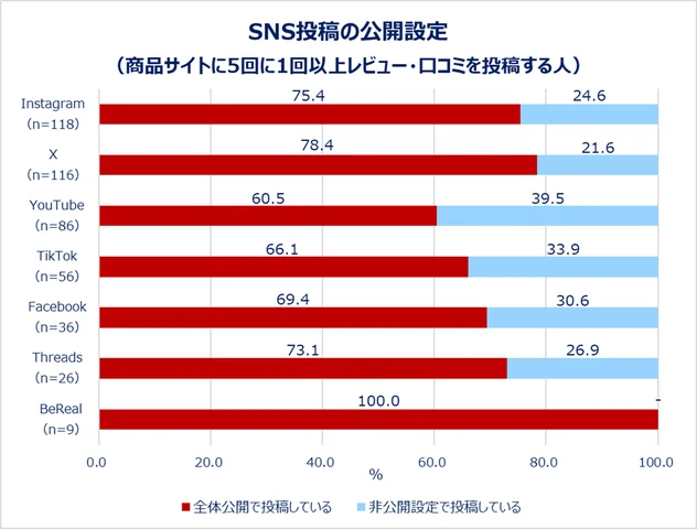 SNS投稿の公開設定（商品サイトに5回に1回以上レビュー・口コミを投稿する人）