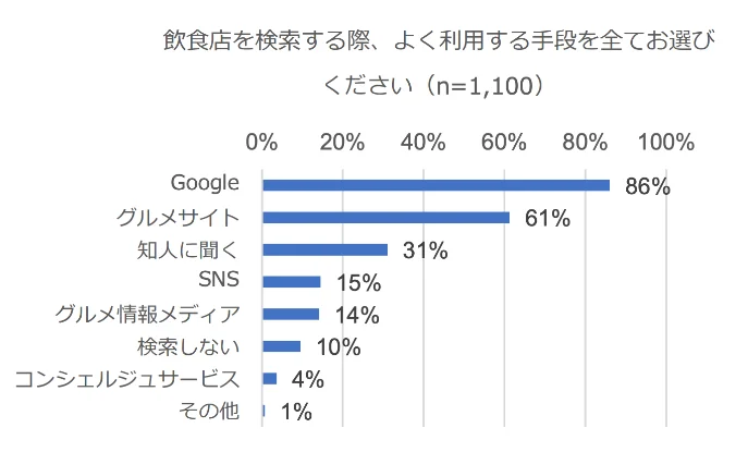 飲食業界のMEO対策は、表示順位をそこまで気にしなくて良さそう？～調査結果から導き出すGoogleビジネスプロフィールの運用方法～