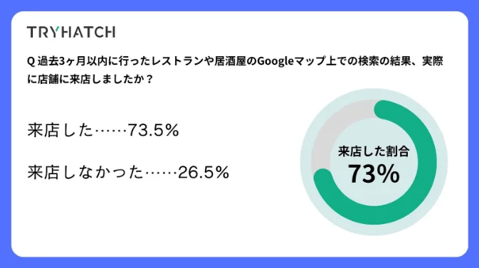 【調査レポート】73%のユーザーがGoogleマップ上での行動後に来店したと回答！ルート検索を行うユーザーの来店数が最も高い結果に