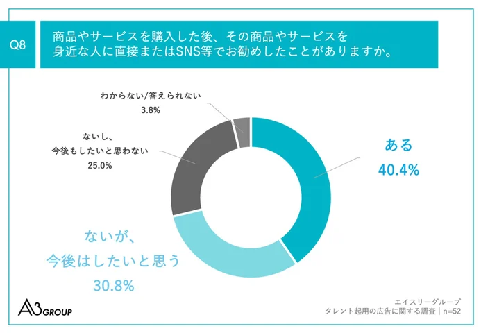 Q8.商品やサービスを購入した後、その商品やサービスを身近な人に直接またはSNS等でお勧めしたことがありますか。