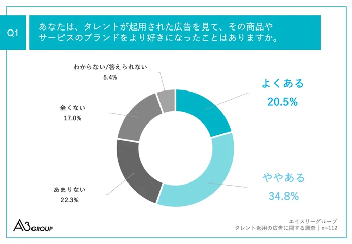 Q1.あなたは、タレントが起用された広告を見て、その商品やサービスのブランドをより好きになったことはありますか。