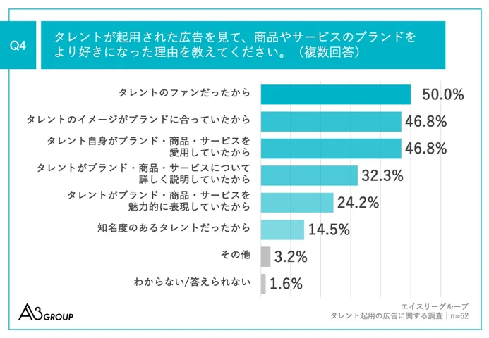 Q4.タレントが起用された広告を見て、商品やサービスのブランドをより好きになった理由を教えてください。（複数回答）