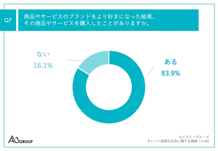 Q7.商品やサービスのブランドをより好きになった結果、その商品やサービスを購入したことがありますか。