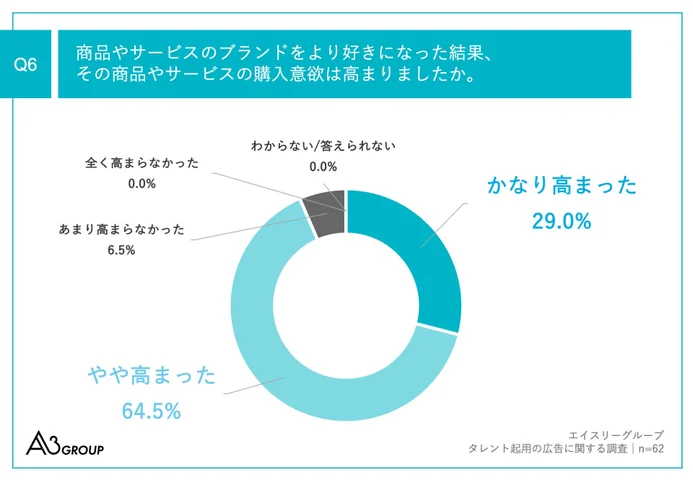 Q6.商品やサービスのブランドをより好きになった結果、その商品やサービスの購入意欲は高まりましたか。