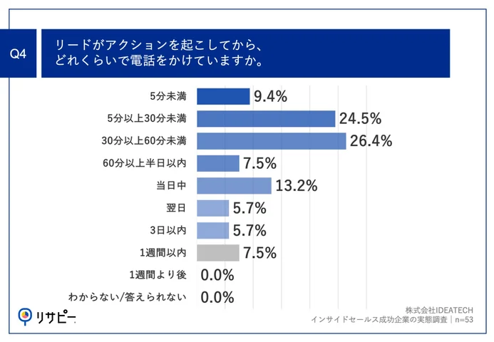 Q4.リードがアクションを起こしてから、どれくらいで電話をかけていますか。