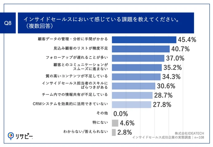 Q8.インサイドセールスにおいて感じている課題を教えてください。（複数回答）