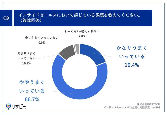 Q9.お勤め先では、インサイドセールスチームとフィールドセールスチームの連携はどの程度うまくいっていると感じますか。