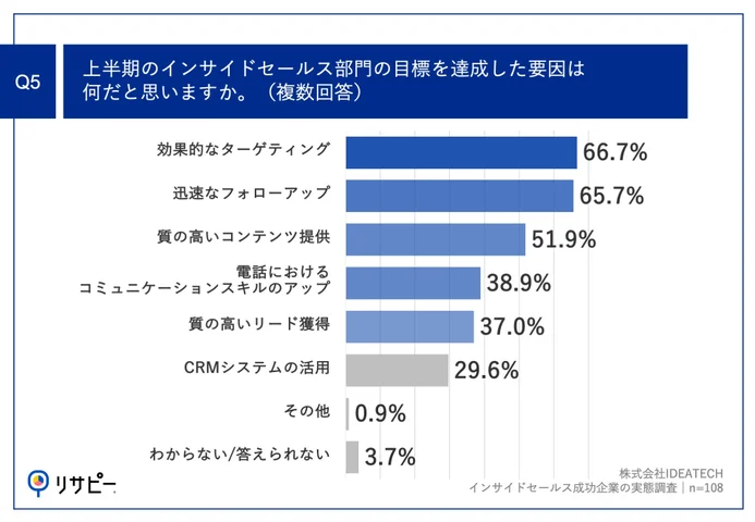 Q5.上半期のインサイドセールス部門の目標を達成した要因は何だと思いますか。（複数回答）