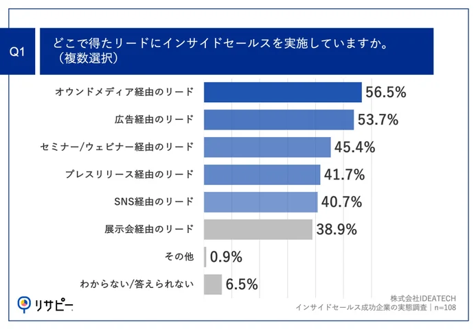 Q1.どこで得たリードにインサイドセールスを実施していますか。（複数選択）