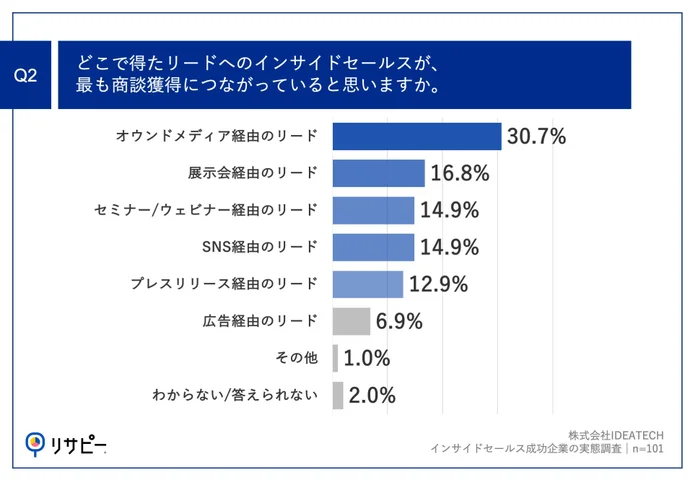 Q2.どこで得たリードへのインサイドセールスが、最も商談獲得につながっていると思いますか。