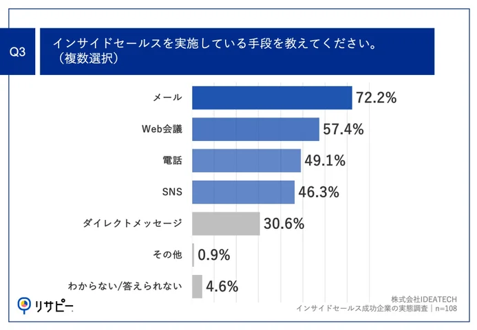 Q3.インサイドセールスを実施している手段を教えてください。（複数選択）